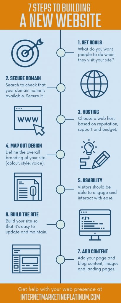 7 steps to building a new website
